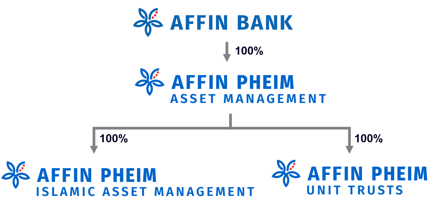 Affin Pheim Corporate Structure